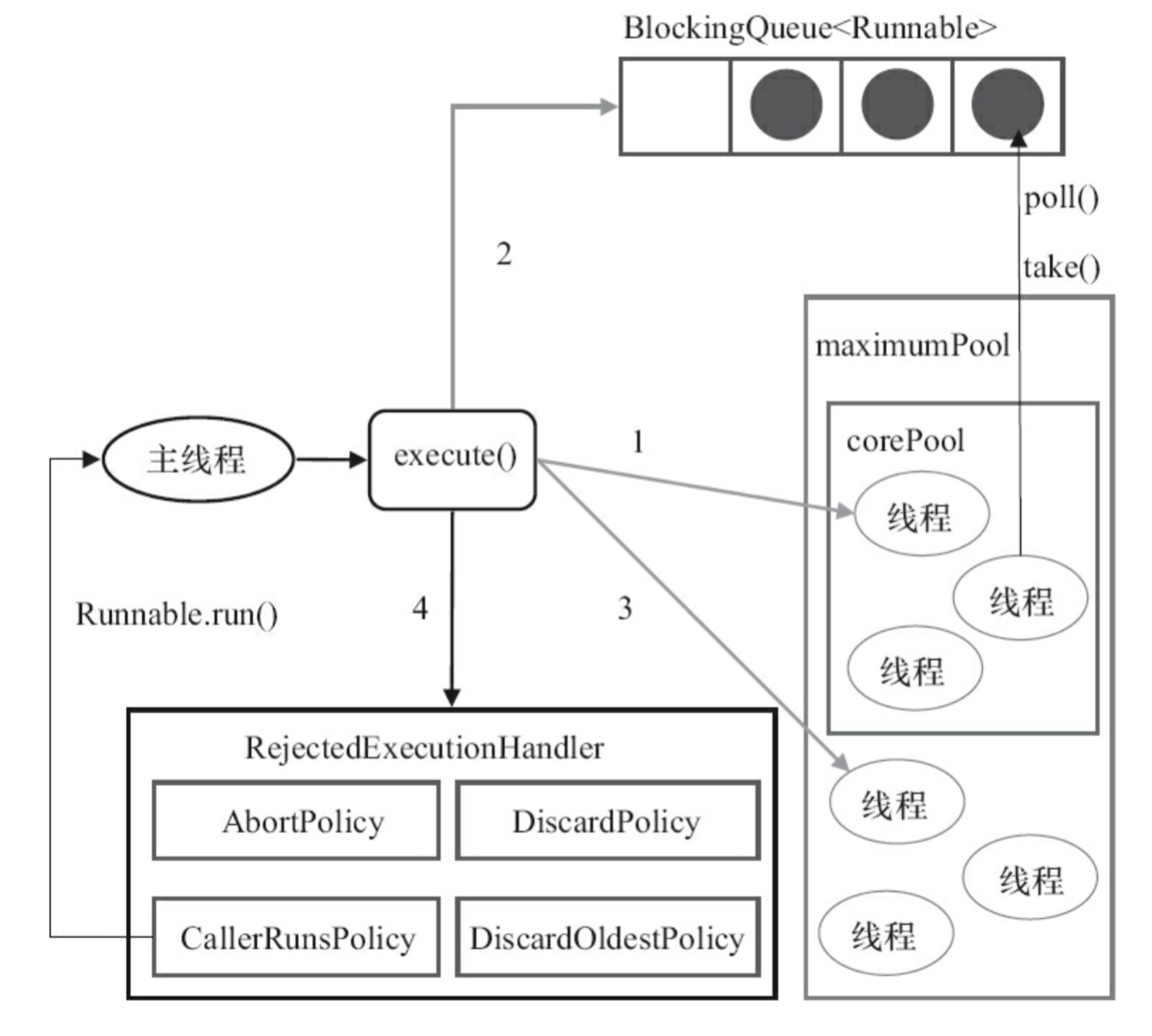 ThreadPoolExecutor的处理流程