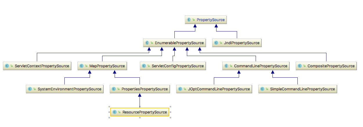 propertySource继承关系图