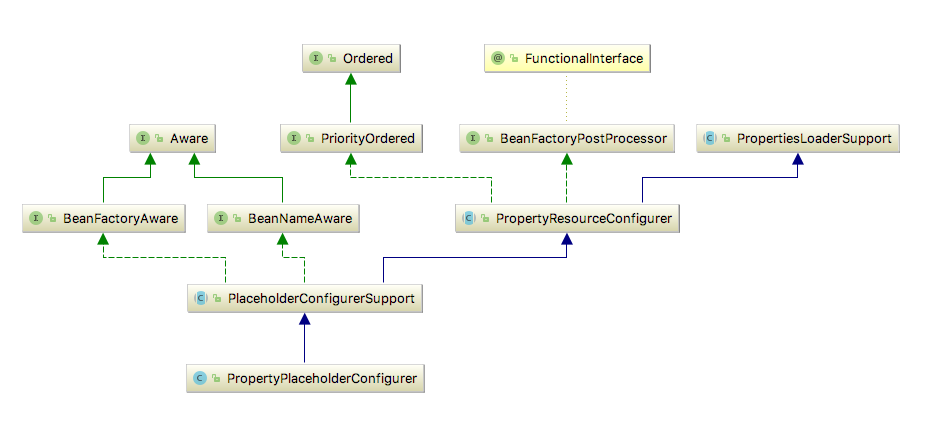 PropertyPlaceholderConfigurer