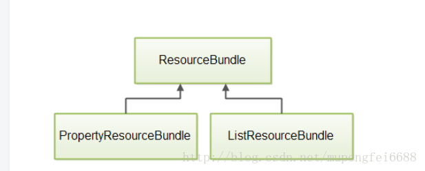 ResourceBundle的类层次结构