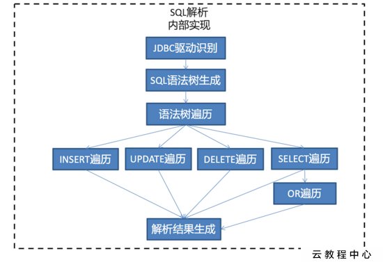 SQL解析