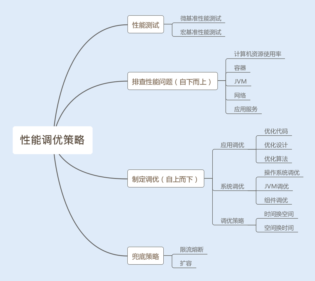 总结